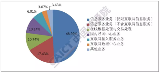信通院發(fā)布報(bào)告顯示 全國增值電信業(yè)務(wù)經(jīng)營許可企業(yè)達(dá)67260家，在線數(shù)據(jù)處理與交易處理業(yè)務(wù)成關(guān)鍵增長點(diǎn)